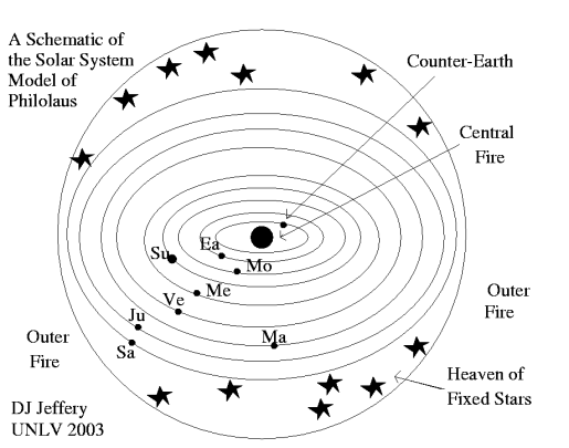 philolaus_cosmos